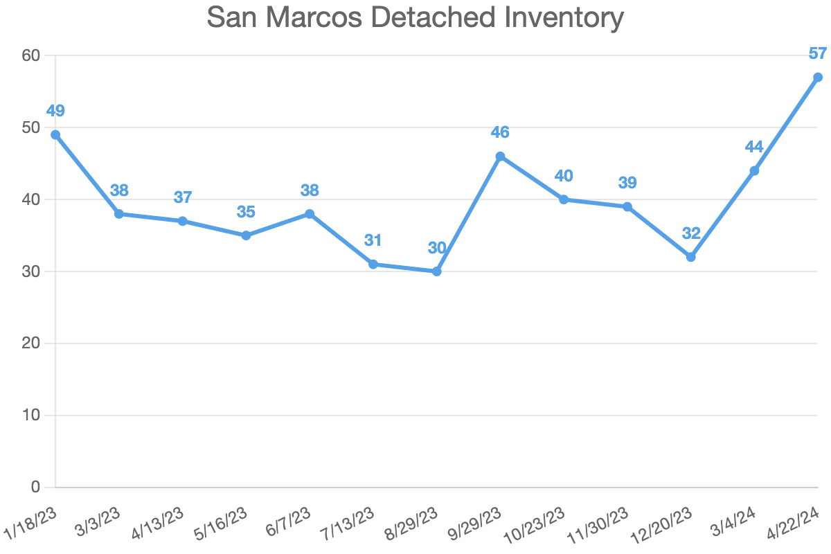 San Marcos Detached Inventory