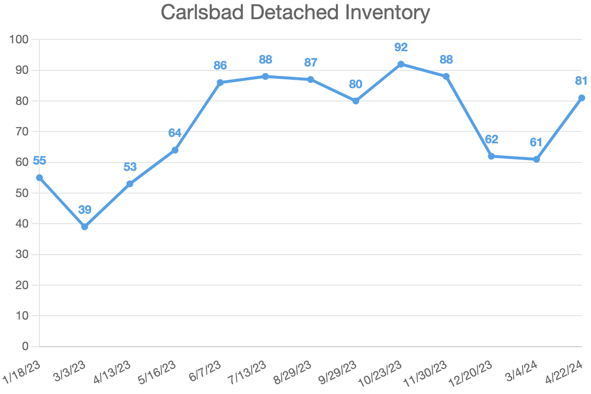 Carlsbad Detached Inventory