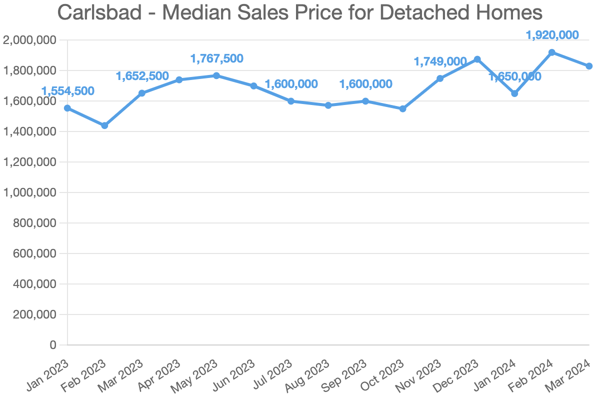 Carlsbad – Median Sales Price for Detached Homes