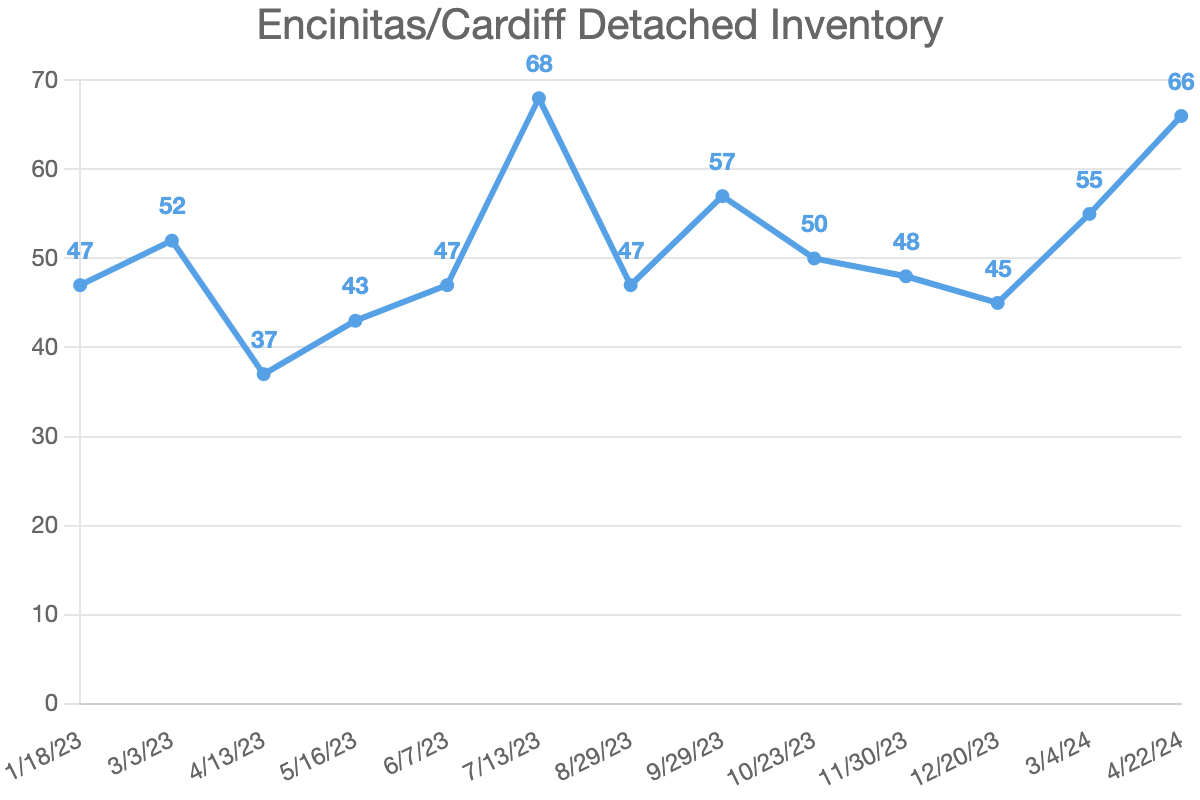 Encinitas/Cardiff Detached Inventory