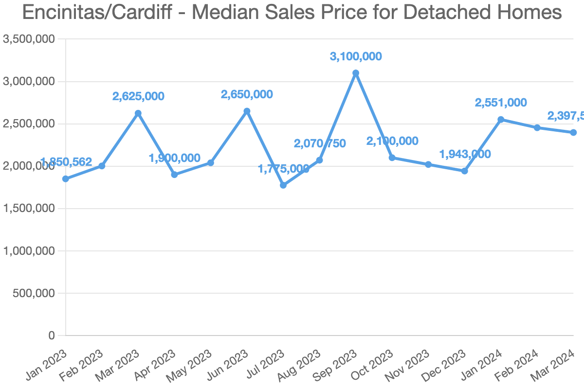 Encinitas/Cardiff – Median Sales Price for Detached Homes