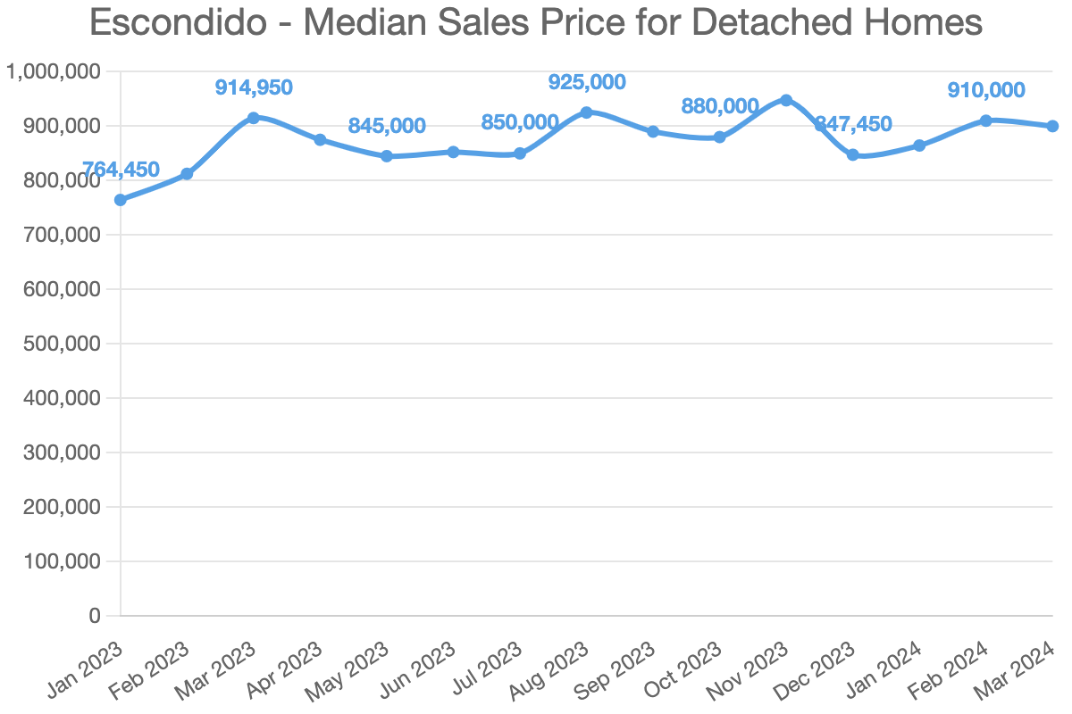 Escondido – Median Sales Price for Detached Homes