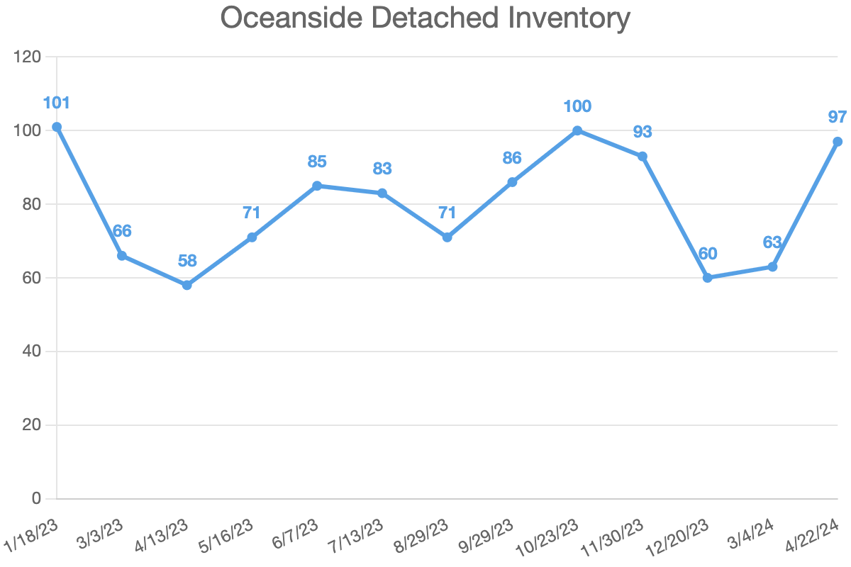 Oceanside Detached Inventory