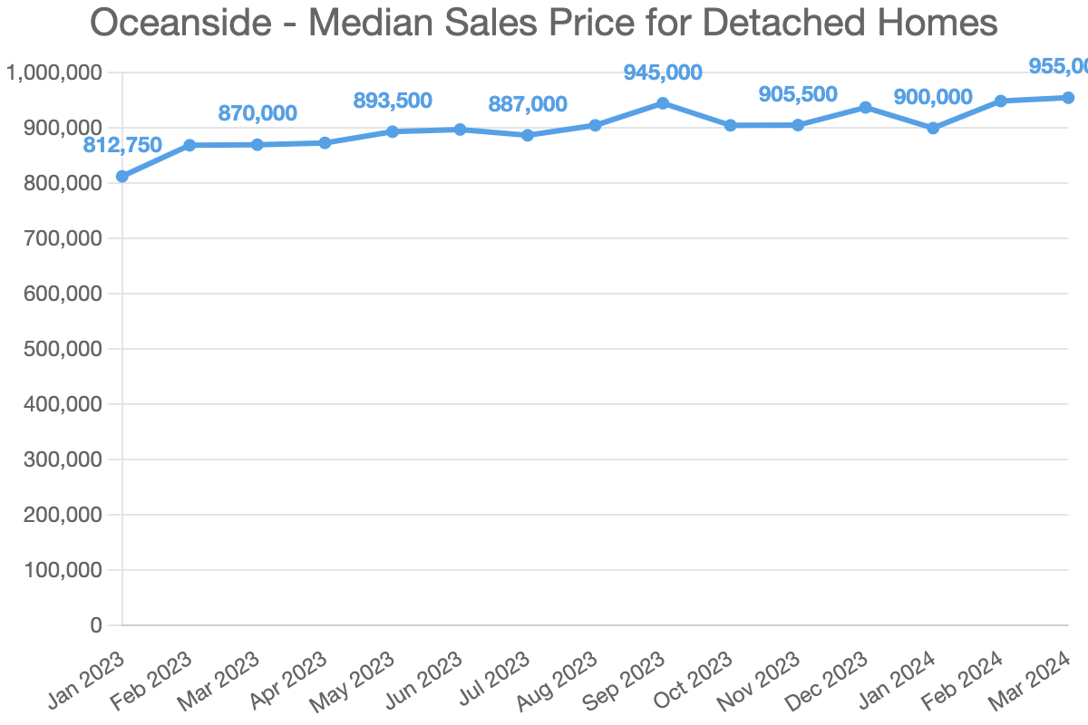 Oceanside – Median Sales Price for Detached Homes