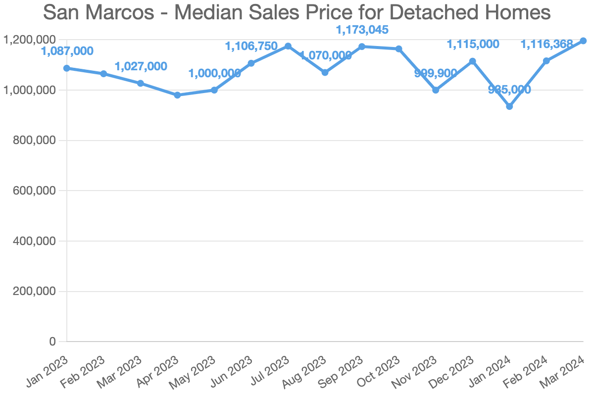 San Marcos – Median Sales Price for Detached Homes
