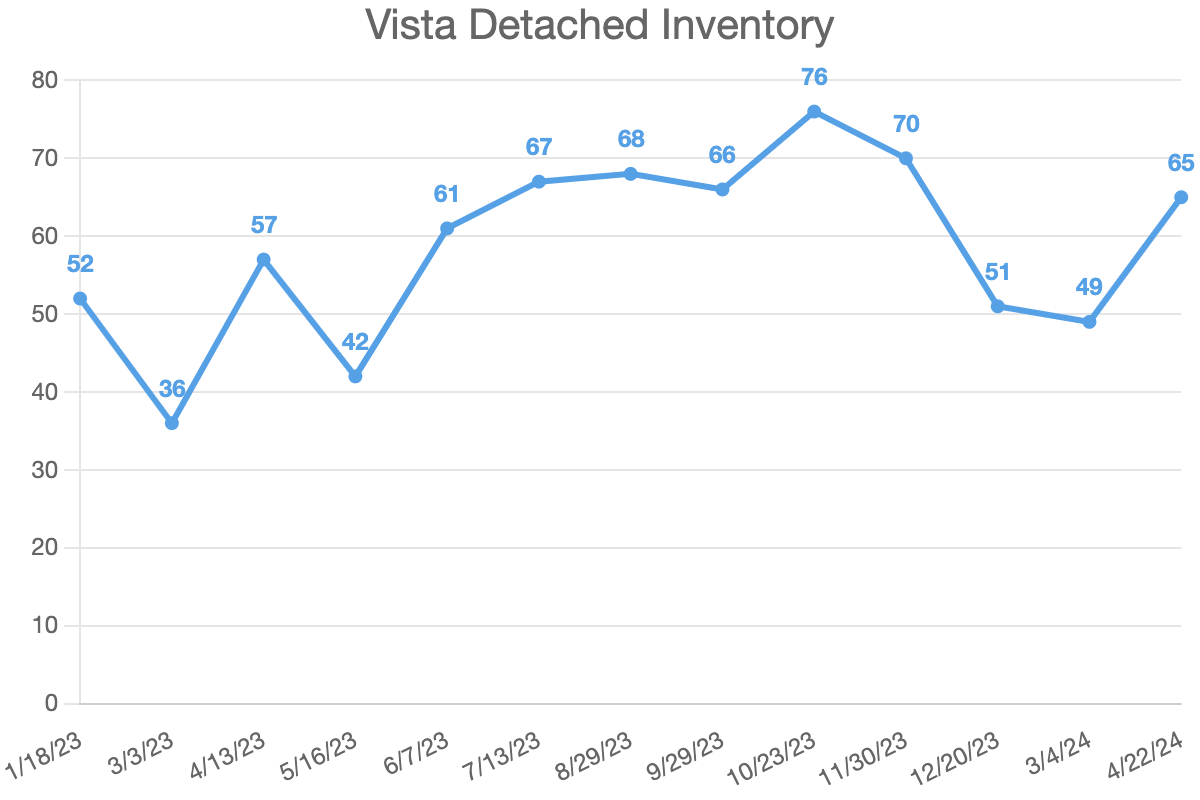 Vista Detached Inventory