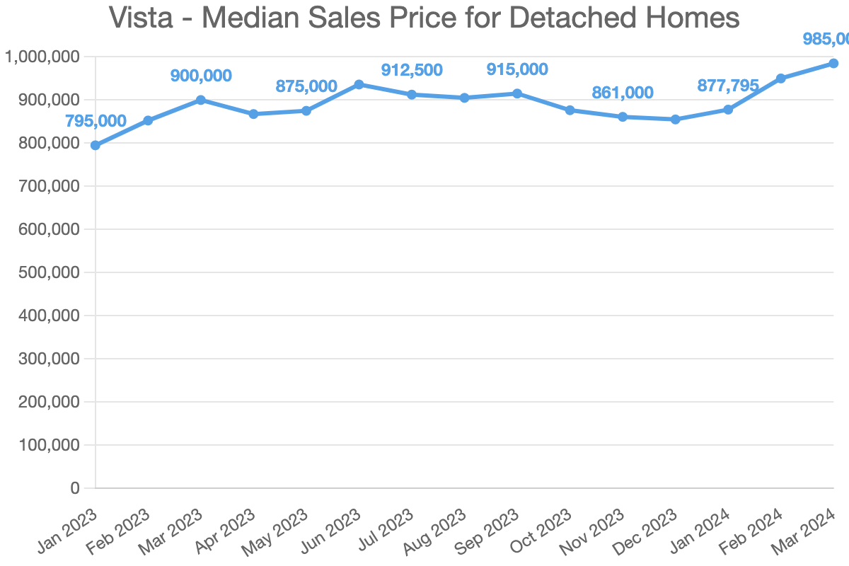Vista – Median Sales Price for Detached Homes